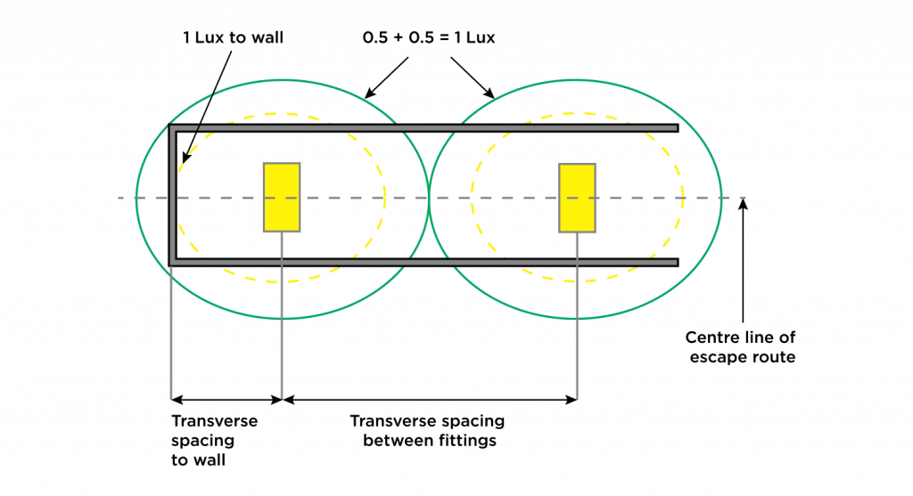 Emergency Lighting Design Guide Spacing Tables Philip Payne