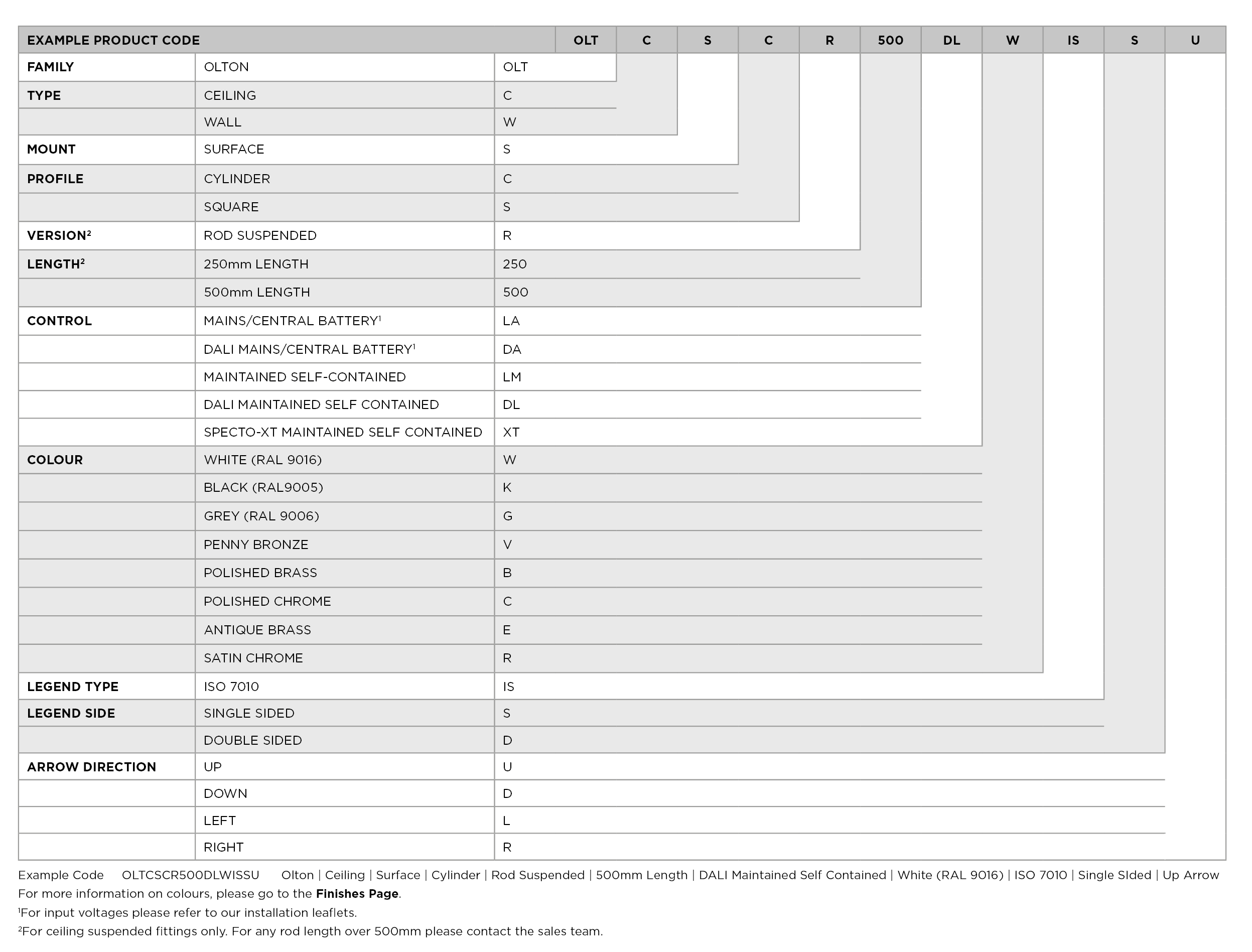 Olton Surface product code selection table and accessory part numbers